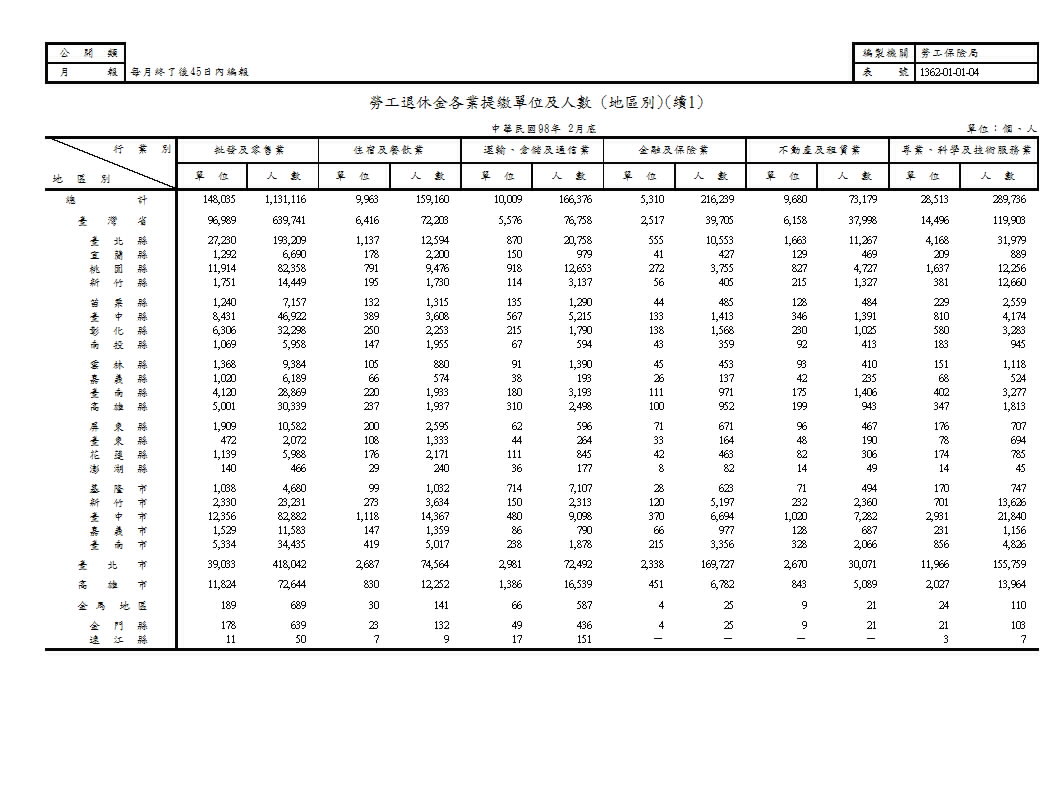勞工退休金各業提繳單位及人數(地區別)第2頁圖表
